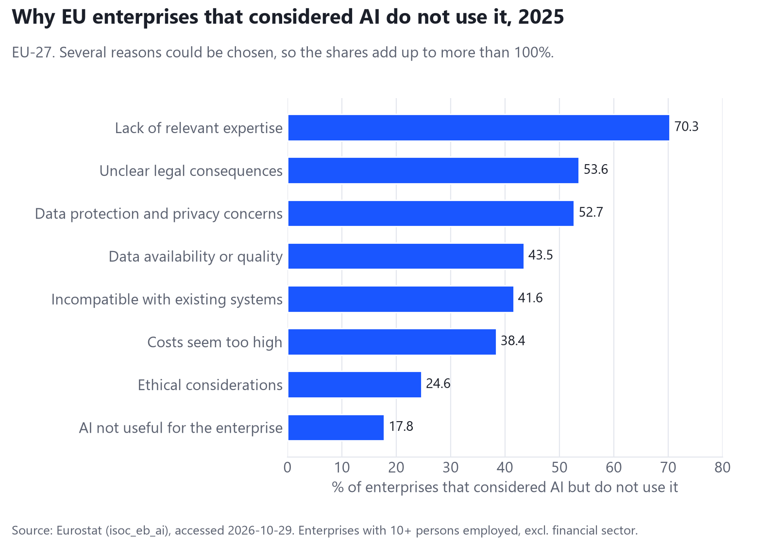 Bar chart of the reasons EU enterprises that considered AI give for not using it in 2025, led by lack of relevant expertise at 70.3 percent.