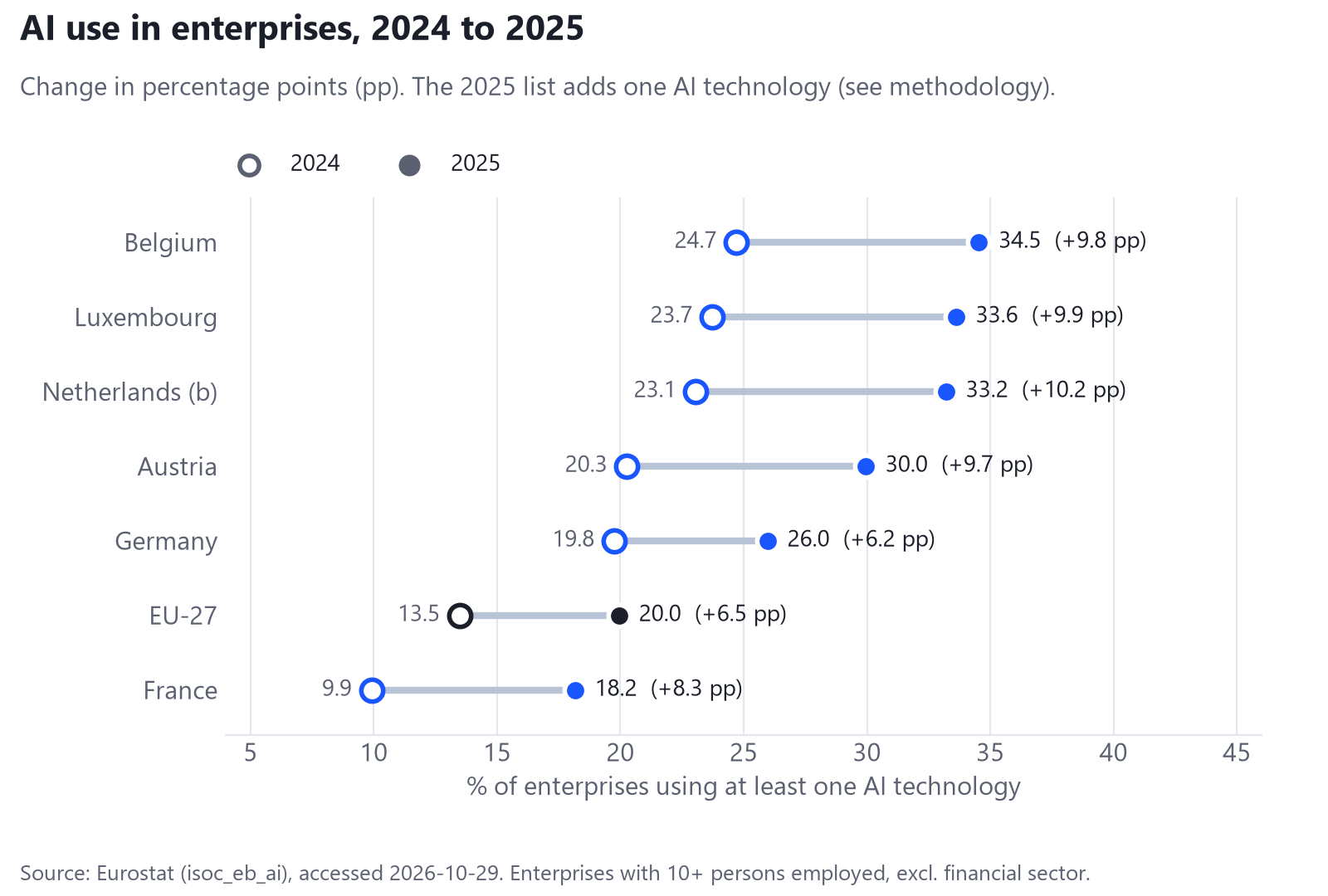 Dot chart comparing the share of enterprises using AI in 2024 and 2025 for Belgium, Luxembourg, the Netherlands, Austria, Germany, the EU-27 and France, with the change in percentage points for each.