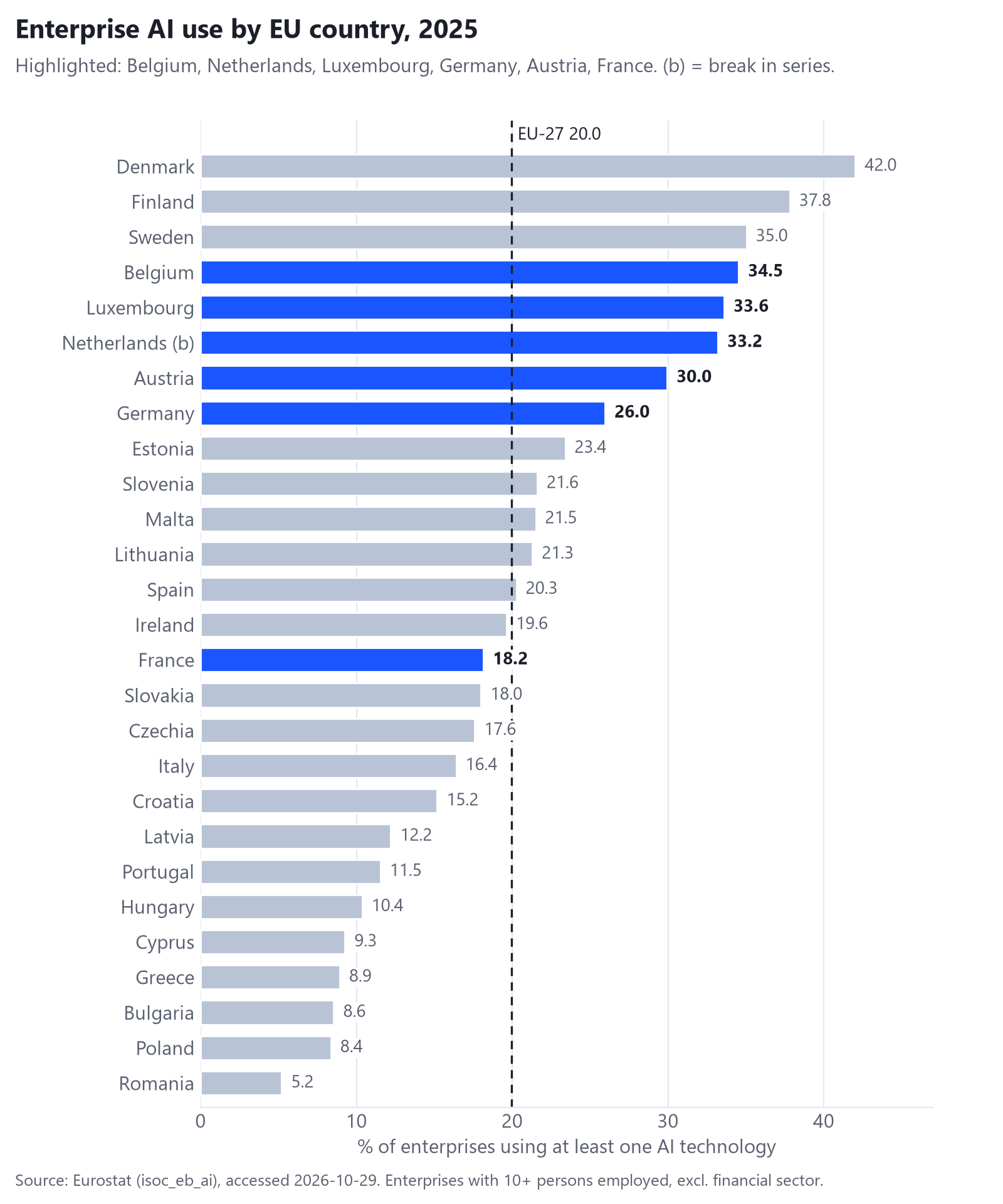 Horizontal bar chart of the share of enterprises using AI in 2025 for all 27 EU countries, with Belgium, Luxembourg, the Netherlands, Austria, Germany and France highlighted and the EU-27 average marked at 20.0 percent.