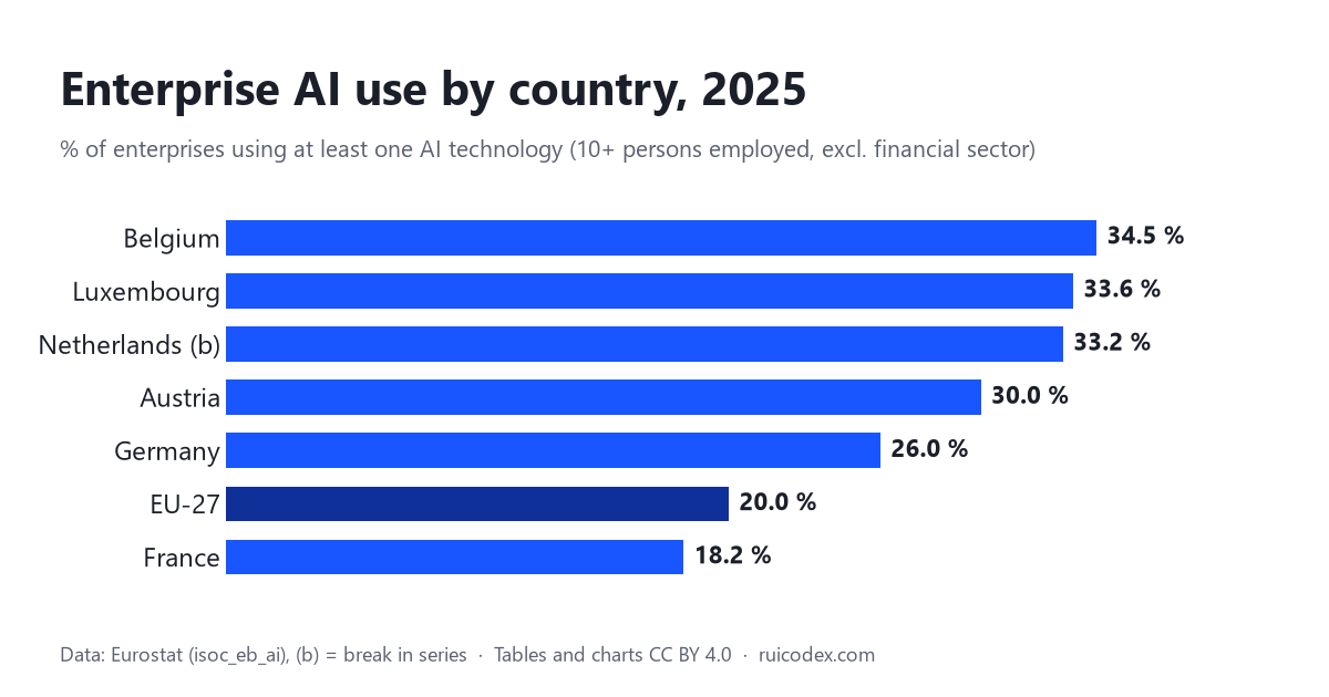 AI Use in European Enterprises by Country: Eurostat 2025