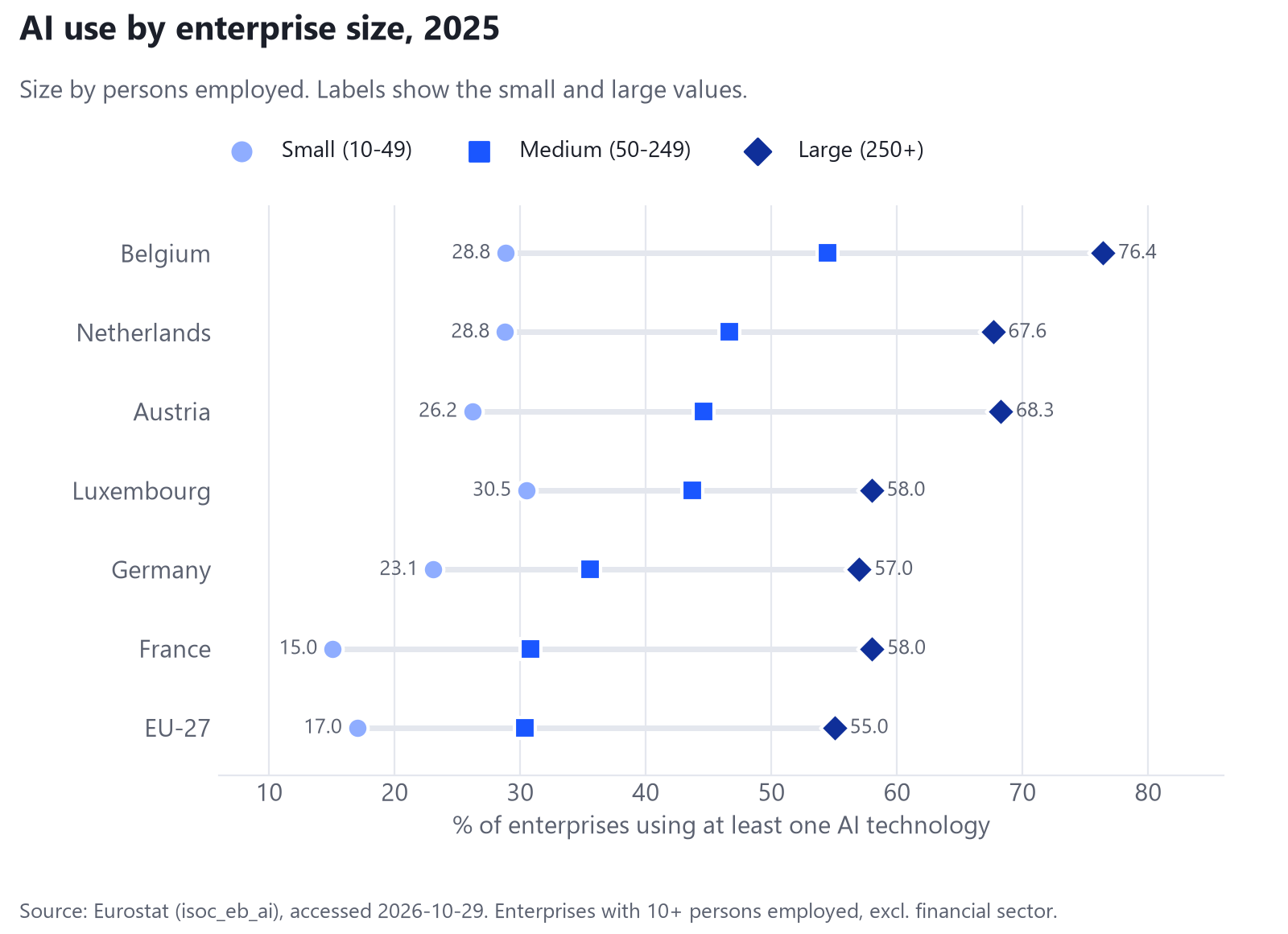 Dot chart of AI use in 2025 by enterprise size for Belgium, the Netherlands, Austria, Luxembourg, Germany, France and the EU-27, showing small, medium and large enterprises as separate markers.