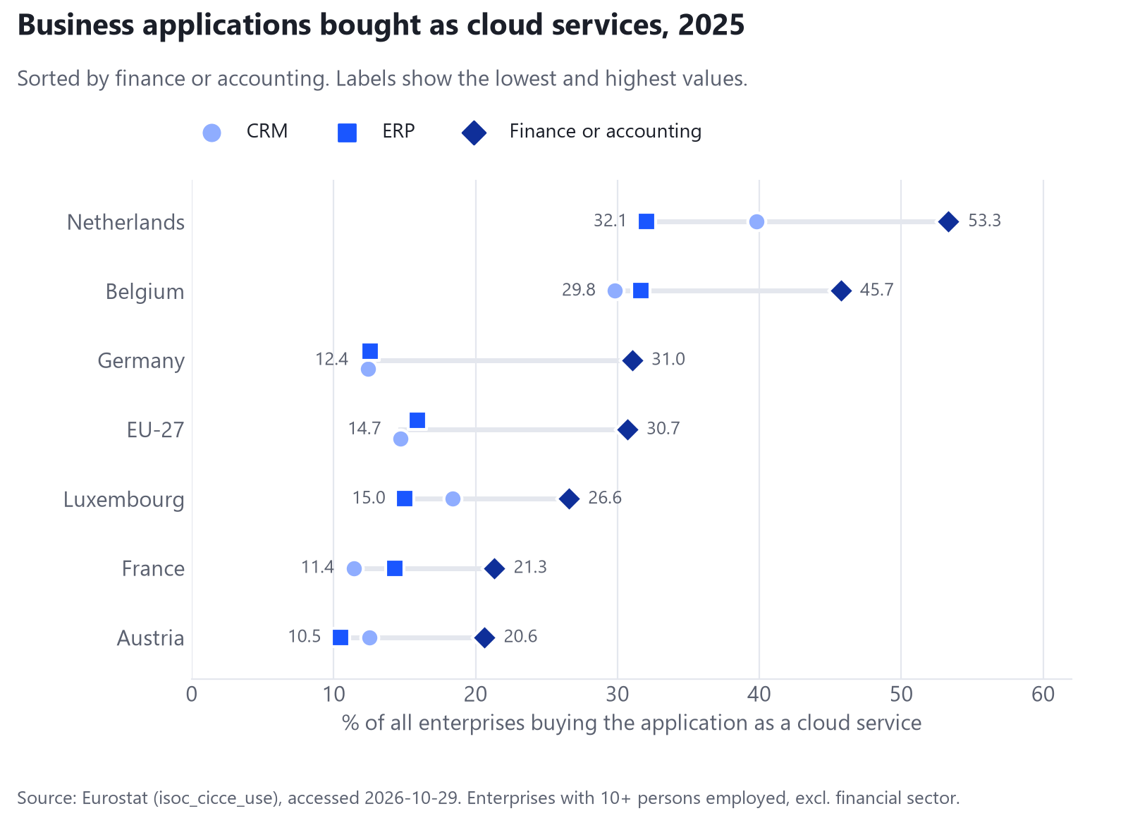 Dot chart of the share of enterprises buying finance or accounting, ERP and CRM software as cloud services in 2025 for the Netherlands, Belgium, Germany, the EU-27, Luxembourg, France and Austria, with finance or accounting the most common in every country.