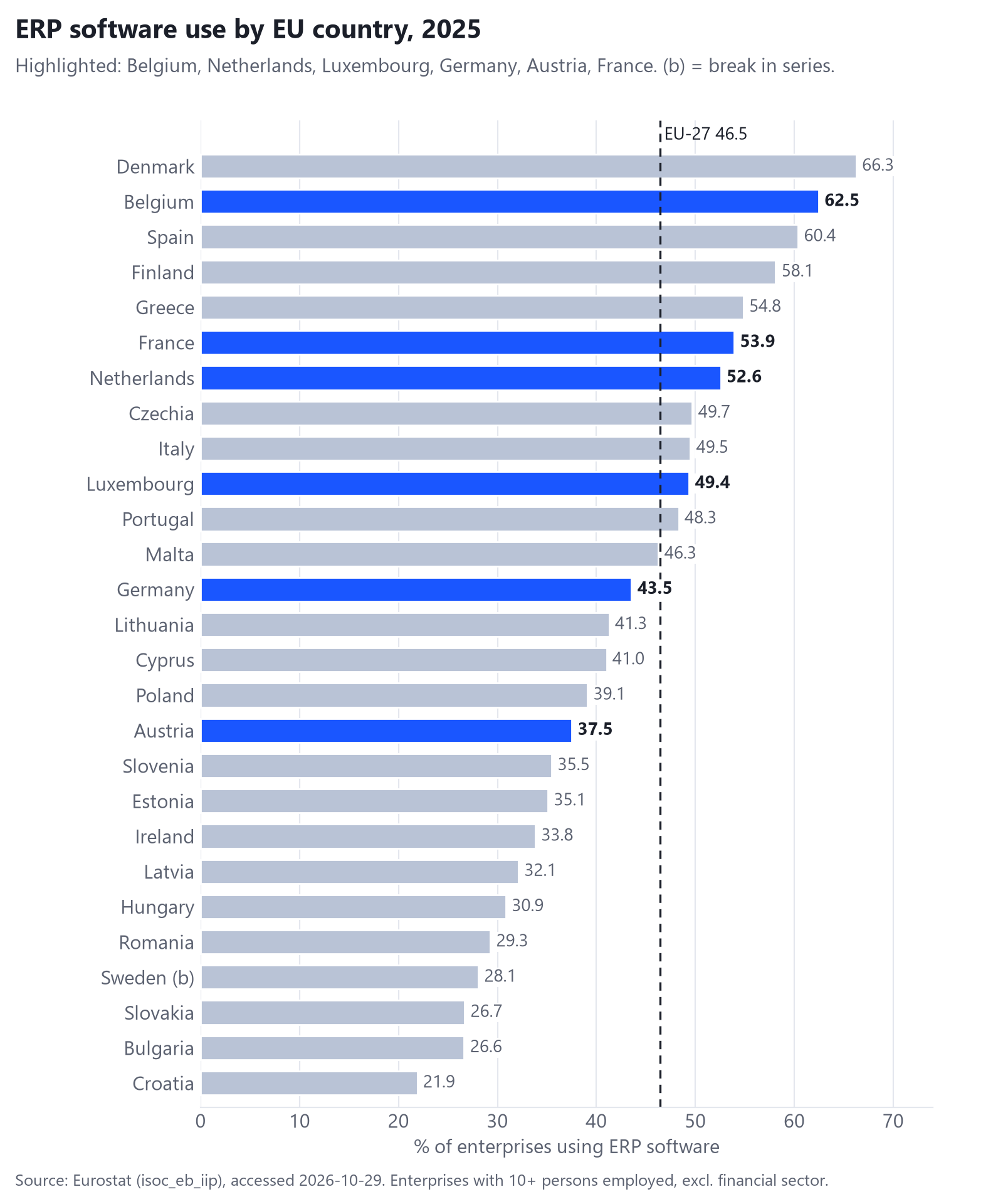Horizontal bar chart of the share of enterprises using ERP software in 2025 for all 27 EU countries, with Belgium, France, the Netherlands, Luxembourg, Germany and Austria highlighted and the EU-27 average marked at 46.5 percent.