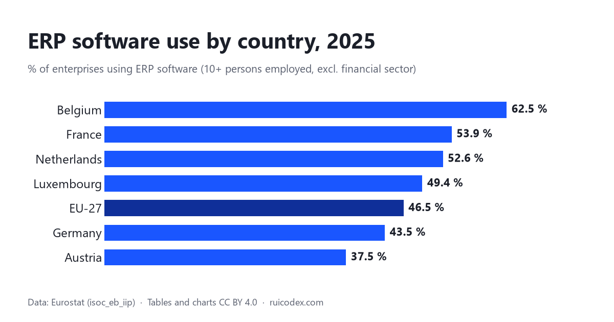 ERP, CRM and Cloud Use by Country in Europe: Eurostat 2025