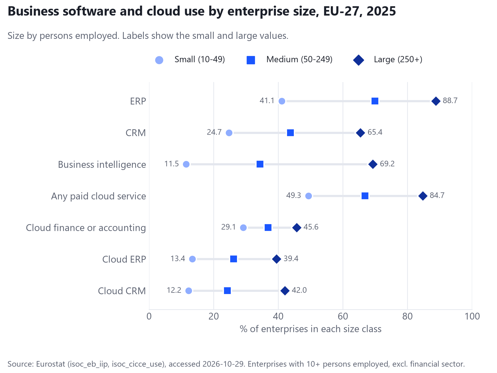 Dot chart of ERP, CRM, business intelligence, paid cloud services, cloud finance or accounting, cloud ERP and cloud CRM use in the EU in 2025 for small, medium and large enterprises, showing large enterprises ahead on every item and the smallest gap for cloud finance or accounting software.