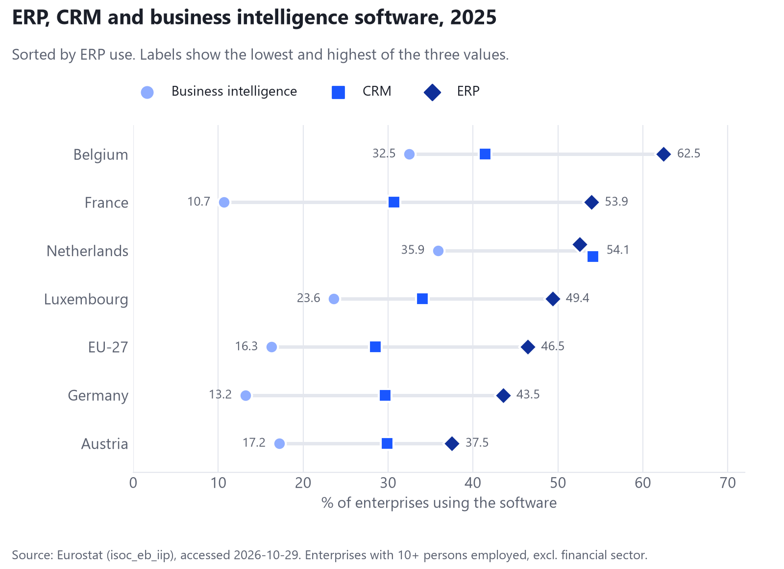 Dot chart of the share of enterprises using ERP, CRM and business intelligence software in 2025 for Belgium, France, the Netherlands, Luxembourg, the EU-27, Germany and Austria, with ERP the most used of the three everywhere except the Netherlands, where CRM is slightly ahead.