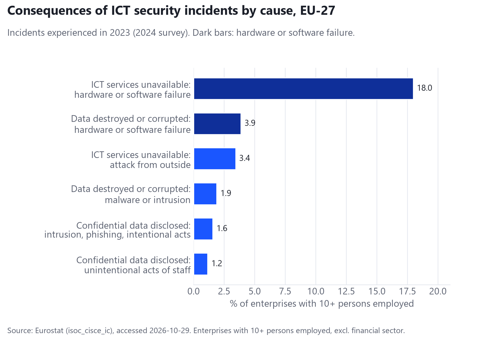 Horizontal bar chart of the share of EU enterprises that experienced ICT security incidents in 2023 with each of six consequences, showing ICT services becoming unavailable because of hardware or software failures as by far the most common, ahead of data loss from failures and unavailability caused by attacks from outside.