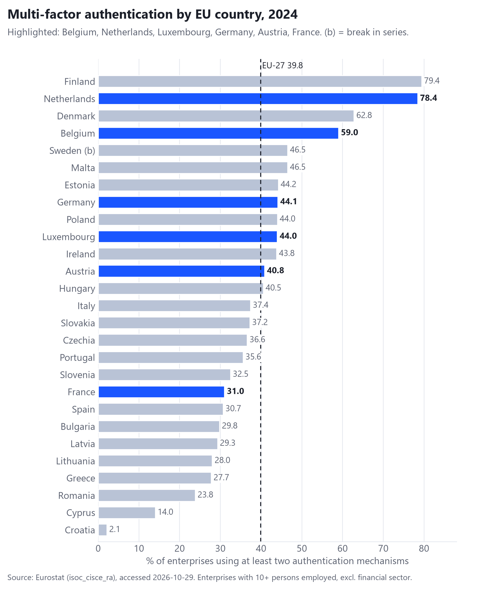 Horizontal bar chart of the share of enterprises using a combination of at least two authentication mechanisms in 2024 for all 27 EU countries, with the Netherlands, Belgium, Germany, Luxembourg, Austria and France highlighted and the EU-27 average marked at 39.8 percent.