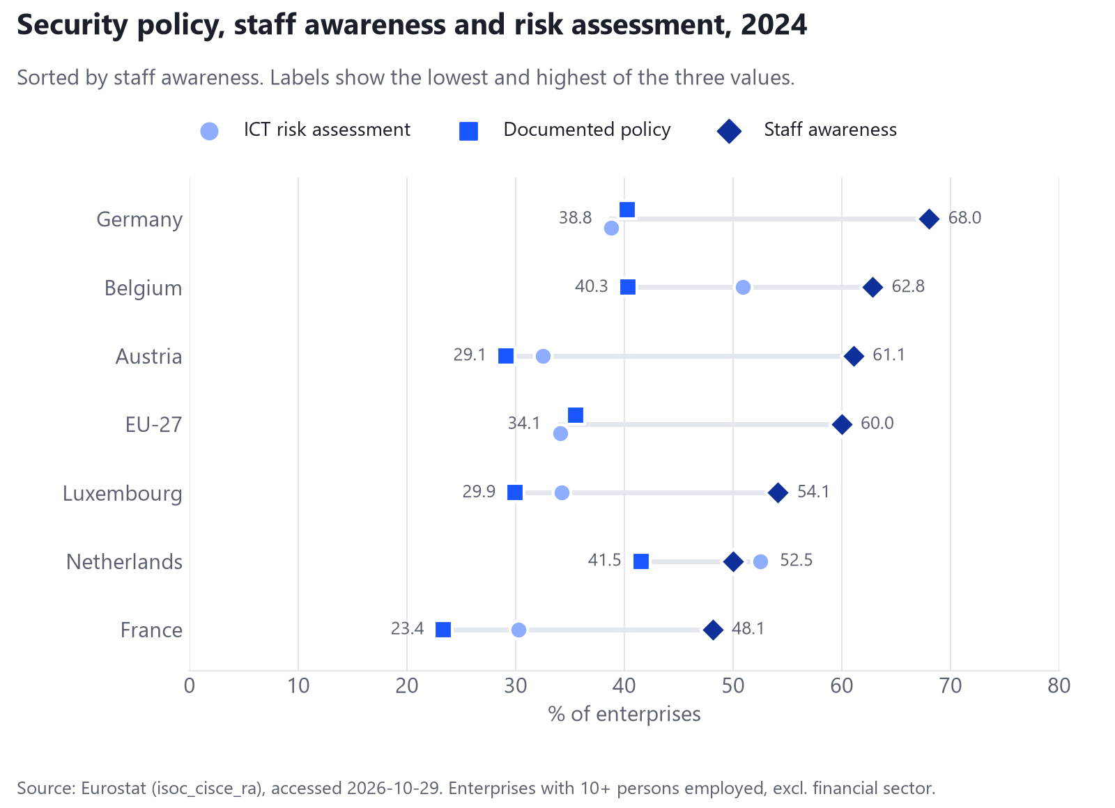 Dot chart of the share of enterprises with documented ICT security measures, practices or procedures, making staff aware of their ICT security obligations and carrying out ICT risk assessments in 2024 for Germany, Belgium, Austria, the EU-27, Luxembourg, the Netherlands and France, with staff awareness the most common of the three everywhere except the Netherlands, where ICT risk assessment is slightly more common.
