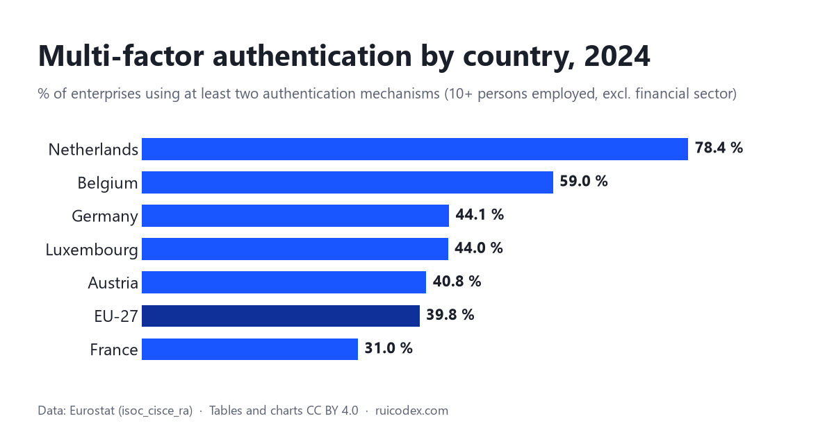 ICT Security in European Enterprises by Country: Eurostat 2024