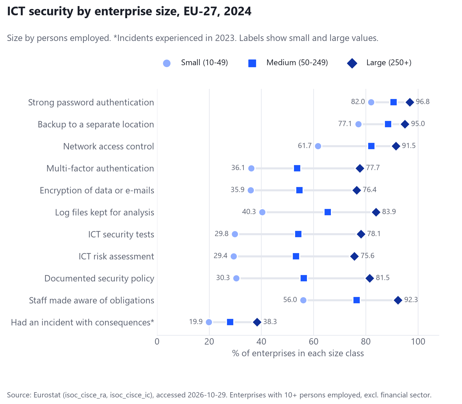 Dot chart of eleven ICT security items in the EU in 2024 for small, medium and large enterprises, from strong password authentication to incidents with consequences, showing large enterprises ahead on every item and the widest gaps, in percentage points, for documented security policies, ICT security tests and risk assessment.