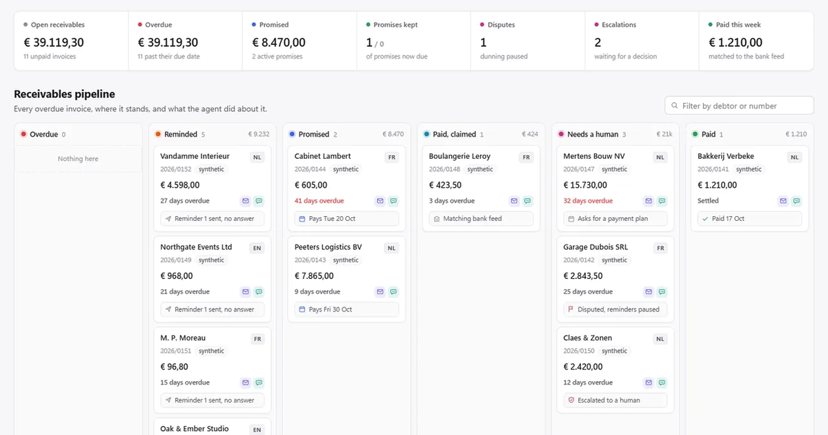 Dashboard of an AI agent built by the Rui Codex team that follows up overdue invoices, sorting them into Overdue, Reminded, Promised, Paid claimed and Needs a human. All companies and amounts are synthetic.
